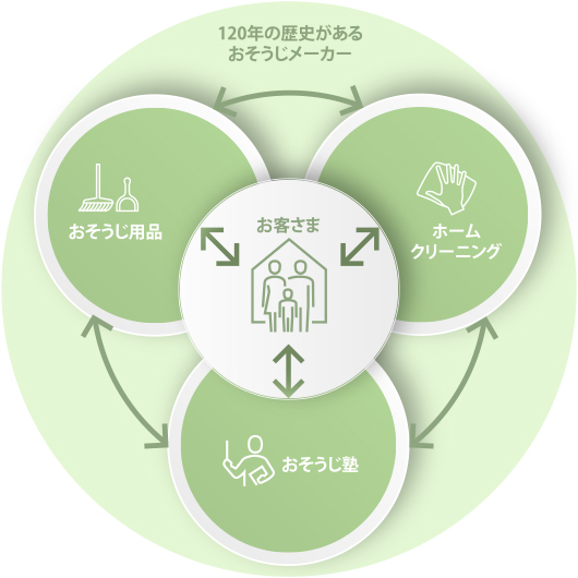 120年の歴史があるおそうじメーカー